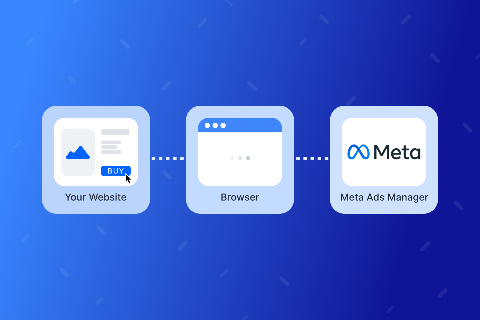 ¿Cómo hacer anuncios en Meta para vender en Ecommerce?